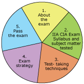 IIA-CIA-Part1 Simulationsfragen