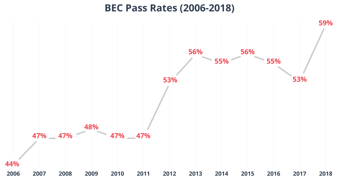 BEC CPA Exam Section: How to Pass - Gleim Exam Prep