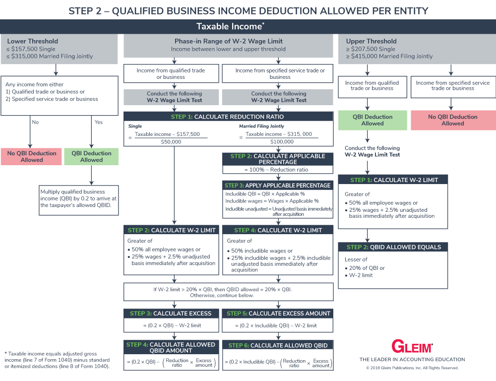 Section 199A Qualified Business Deduction (QBID) Gleim Exam Prep