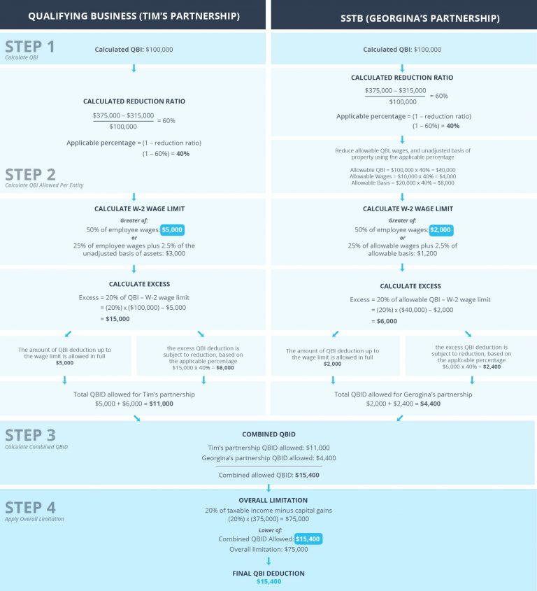 Section 199A Qualified Business Deduction (QBID) Gleim Exam Prep