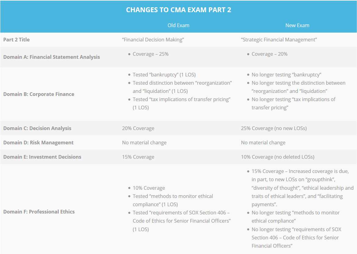 CMA Exam Changes - CMA Review