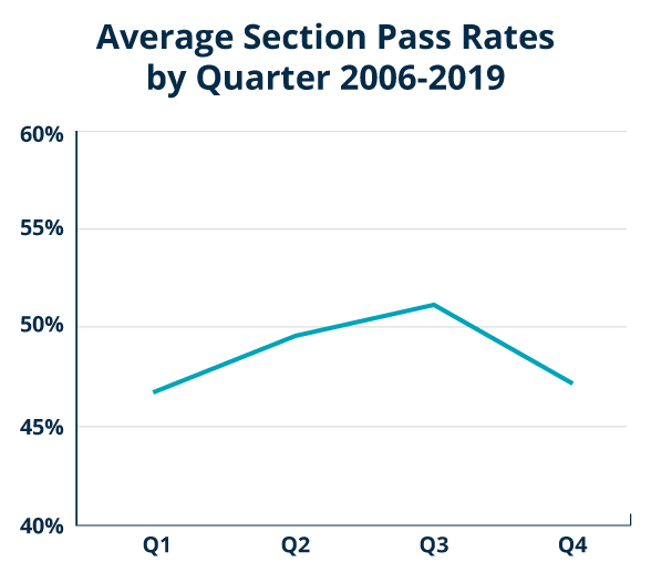 2020 CPA Exam Pass Rate Gleim Exam Prep