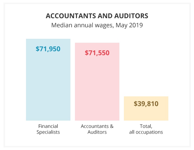 CPA Salary Report How Much CPAs Earn In A Year Gleim Exam Prep