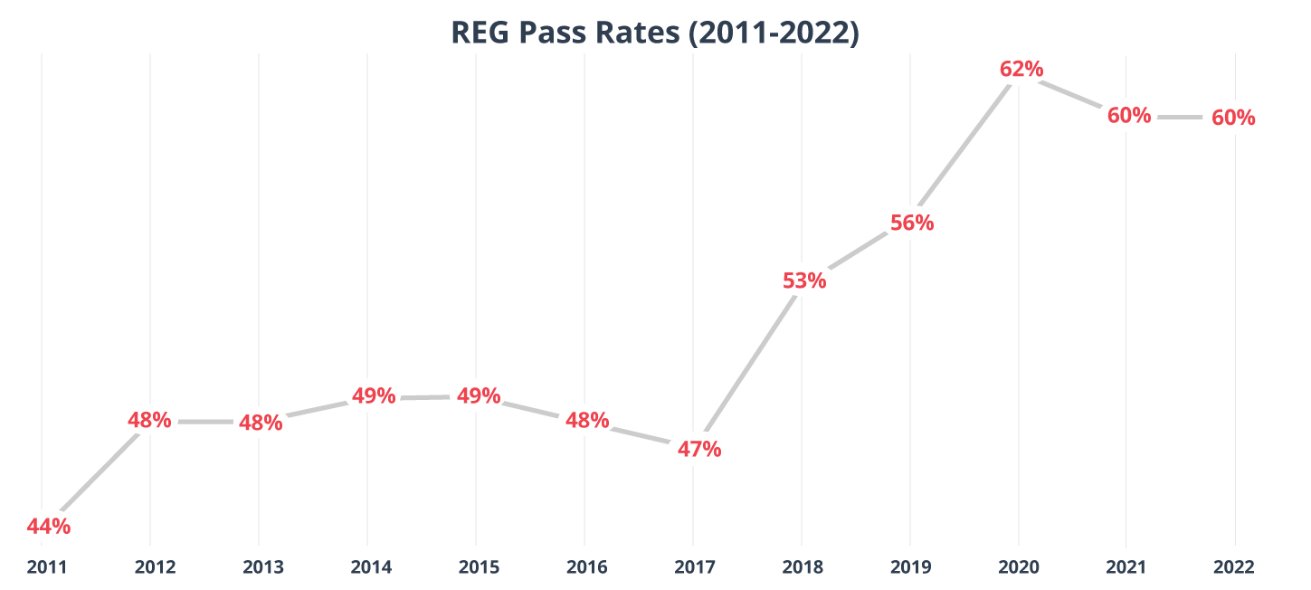 REG CPA Exam Section: How to Pass - Gleim Exam Prep